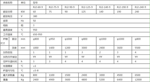 井式退火炉主要型号表格图
