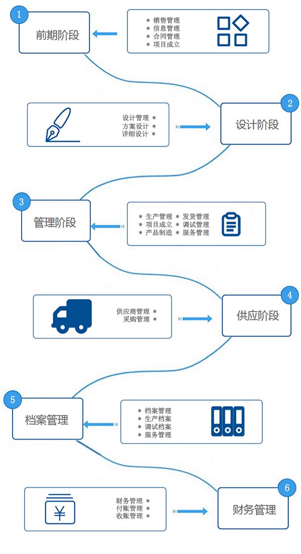 管理流程