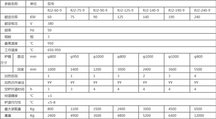 井式退火炉主要型号表格图